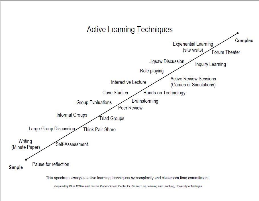 active learning strategies The 5 principles of discovery learning model the discovery learning model techniques discovery learning model pros and cons. active learning strategies The 5 principles of discovery learning model the discovery learning model techniques discovery learning model pros and cons.