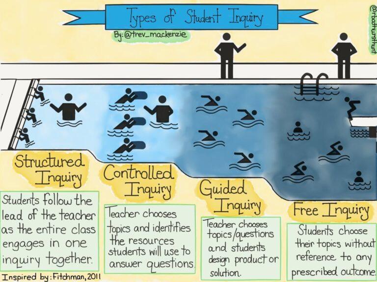 Structured    Inquiry, Controlled Inquiry, Guided Inquiry and Free Inquiry