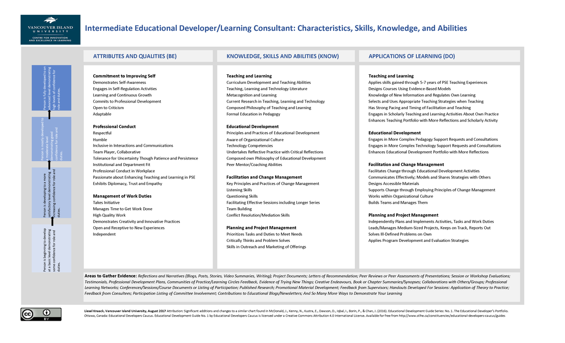 Being An Educational Developer Centre For Innovation And