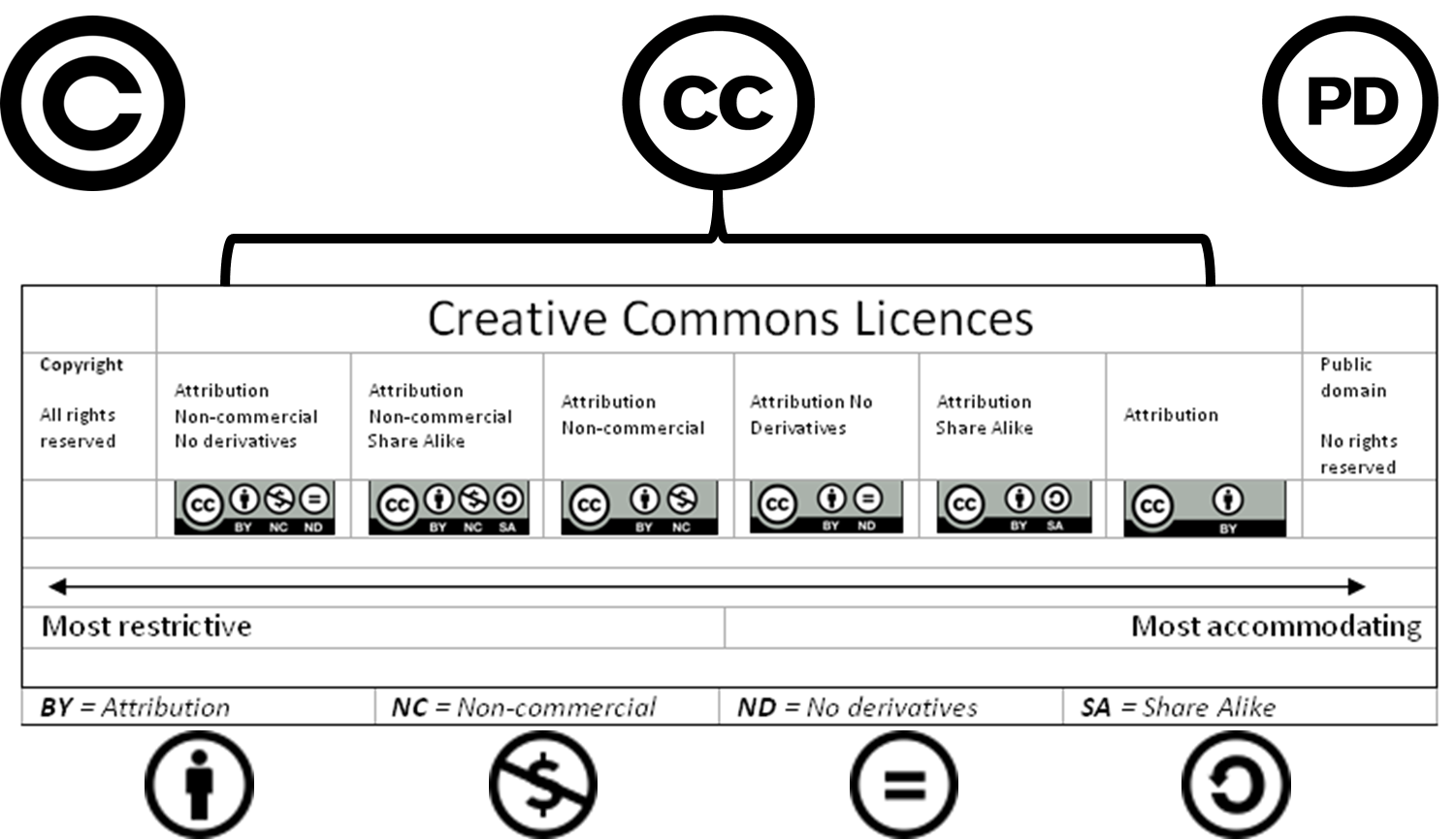 Creative Commons Licences | Centre for Innovation and Excellence in ...
